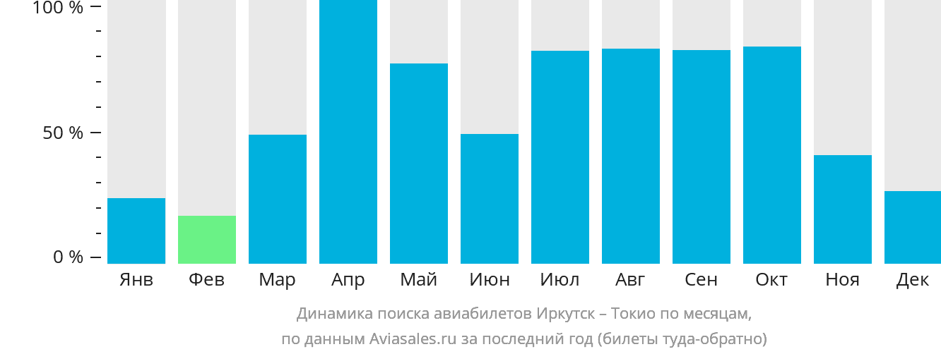 Динамика поиска авиабилетов из Иркутска в Токио по месяцам