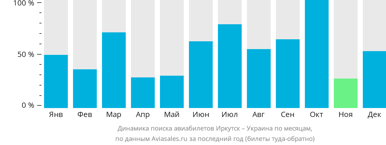Динамика поиска авиабилетов из Иркутска в Украину по месяцам
