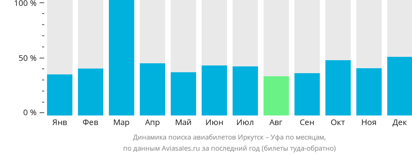 Динамика поиска авиабилетов из Иркутска в Уфу по месяцам