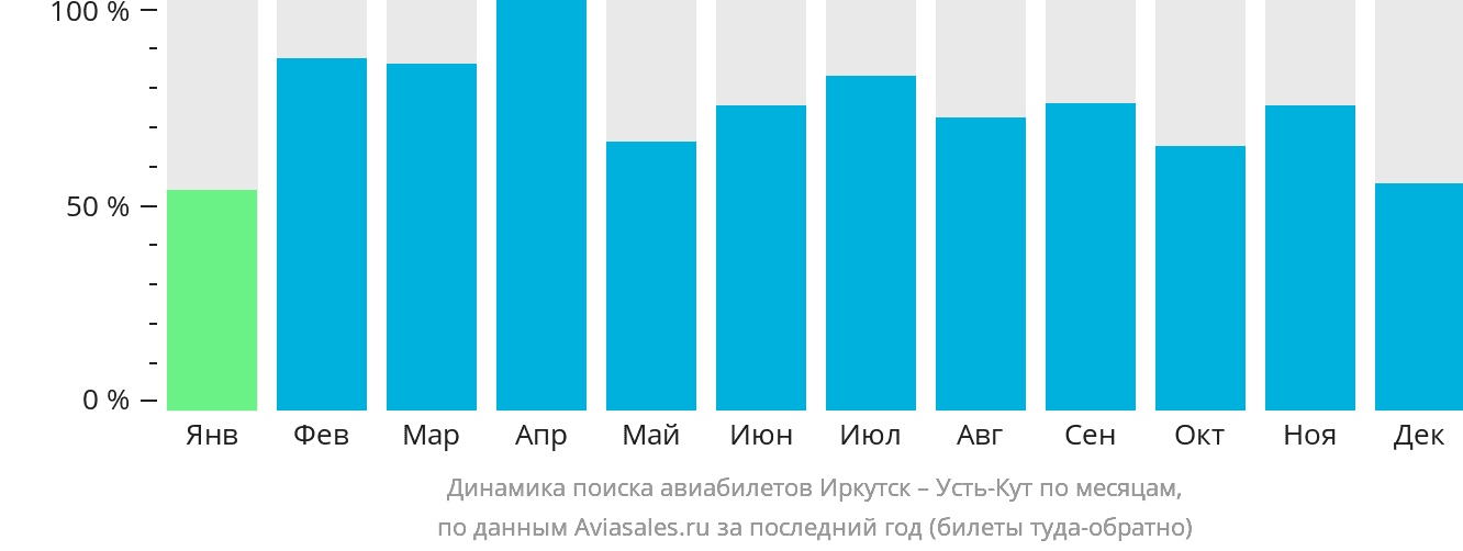 Динамика поиска авиабилетов из Иркутска в Усть-Кут по месяцам