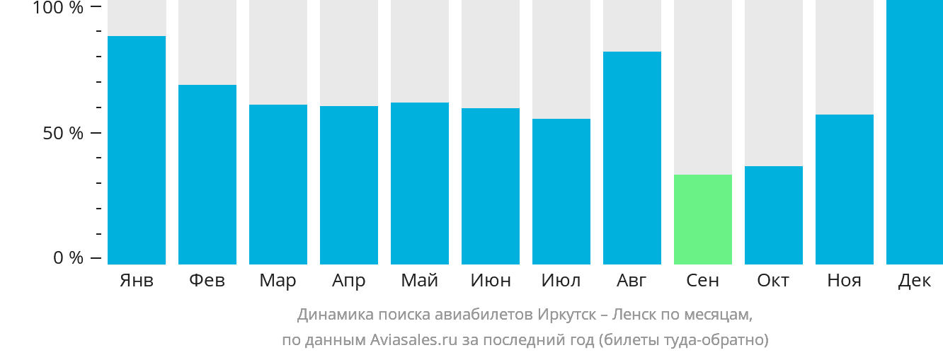 Динамика поиска авиабилетов из Иркутска в Ленск по месяцам