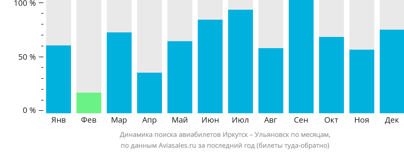 Динамика поиска авиабилетов из Иркутска в Ульяновск по месяцам