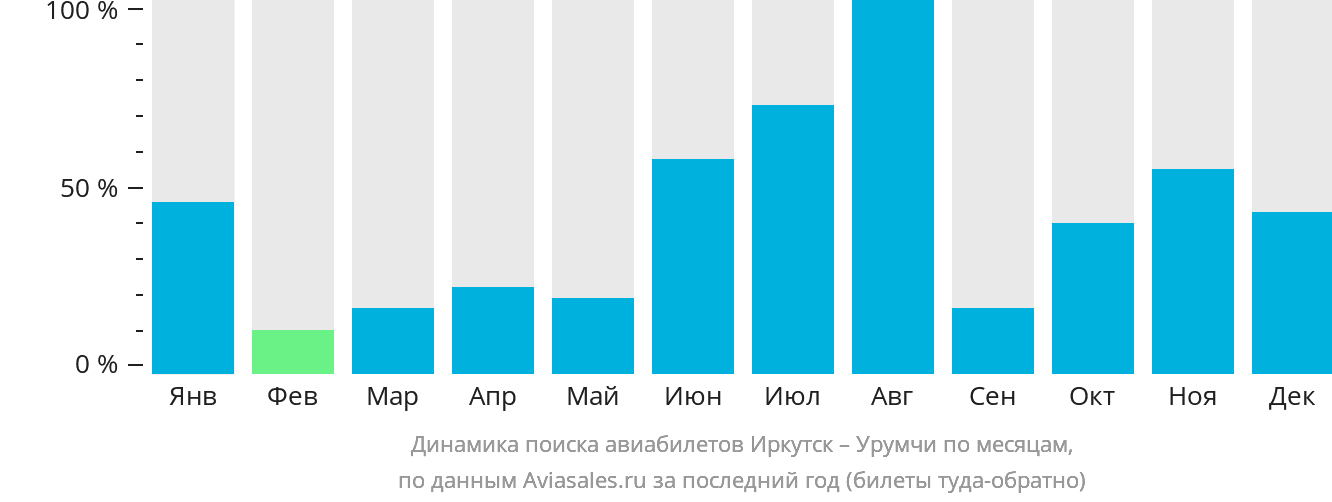 Динамика поиска авиабилетов из Иркутска в Урумчи по месяцам