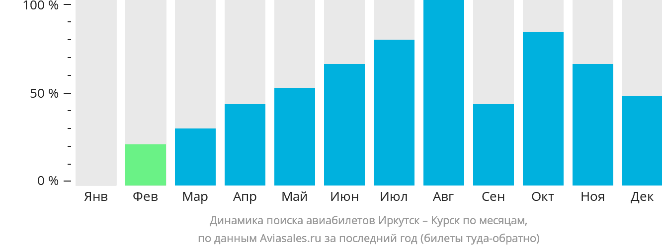 Динамика поиска авиабилетов из Иркутска в Курск по месяцам