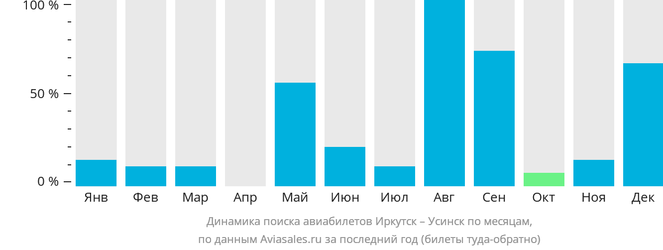 Динамика поиска авиабилетов из Иркутска в Усинск по месяцам