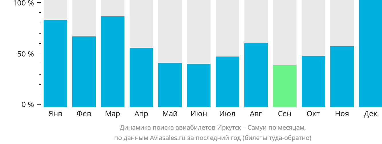 Динамика поиска авиабилетов из Иркутска на Самуй по месяцам
