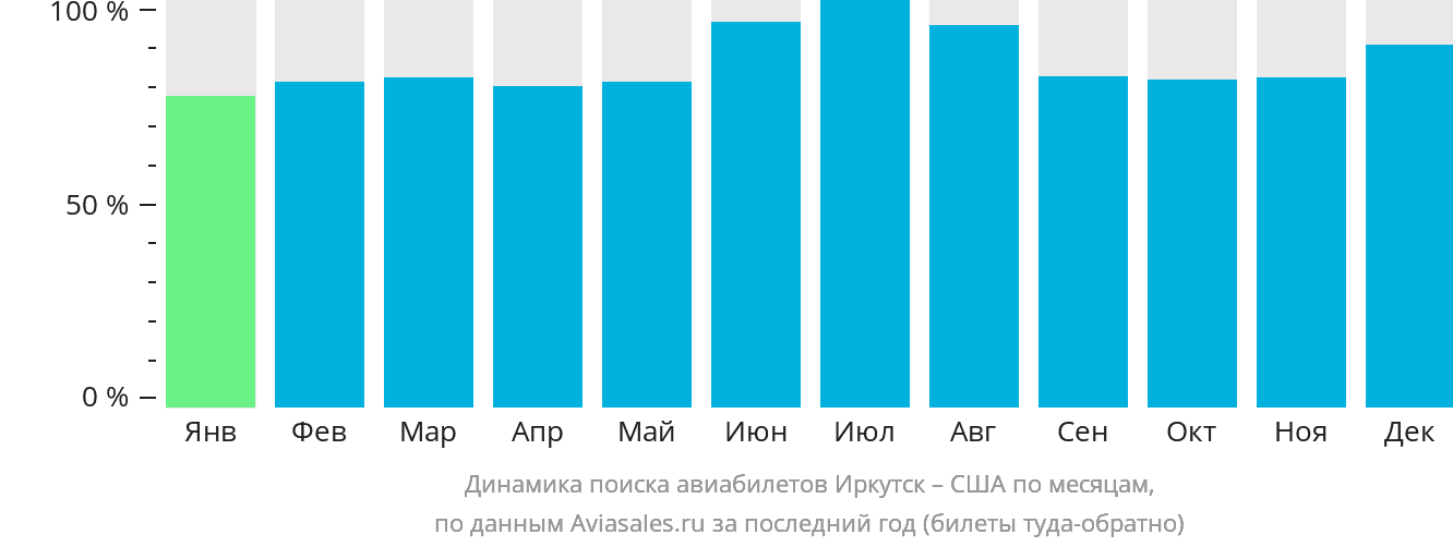 Динамика поиска авиабилетов из Иркутска в США по месяцам