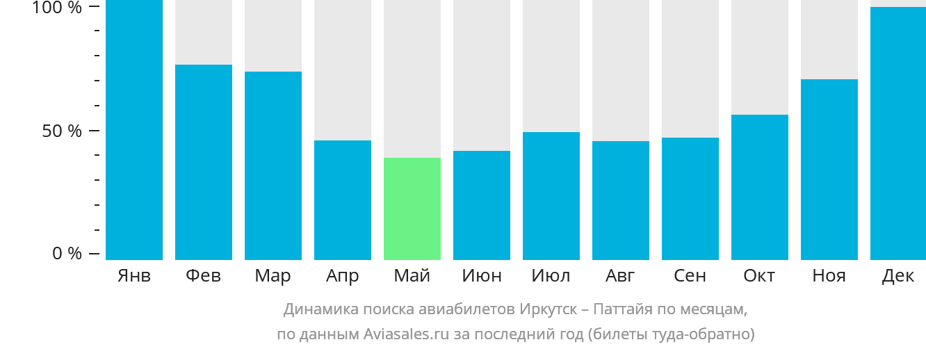 Динамика поиска авиабилетов из Иркутска в Паттайю по месяцам