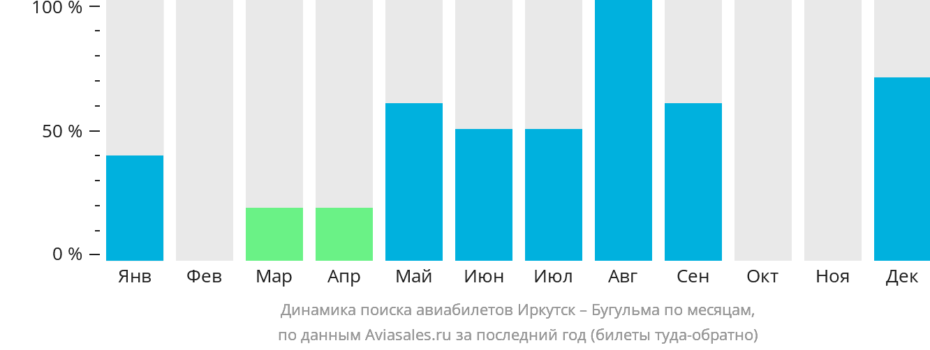 Динамика поиска авиабилетов из Иркутска в Бугульму по месяцам