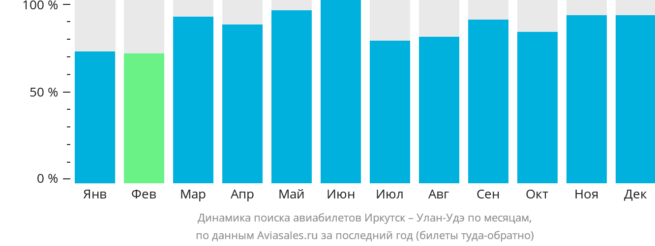 Динамика поиска авиабилетов из Иркутска в Улан-Удэ по месяцам