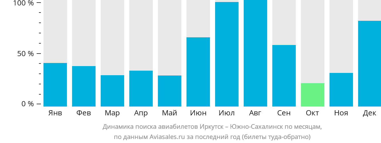 Динамика поиска авиабилетов из Иркутска в Южно-Сахалинск по месяцам