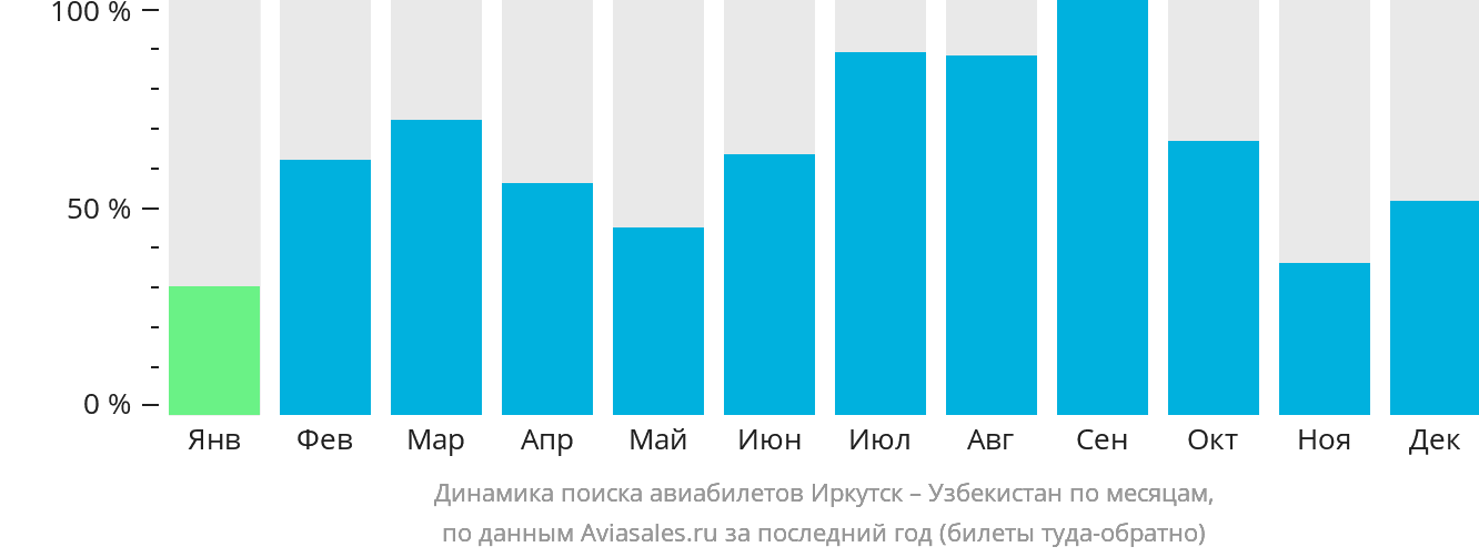 Динамика поиска авиабилетов из Иркутска в Узбекистан по месяцам