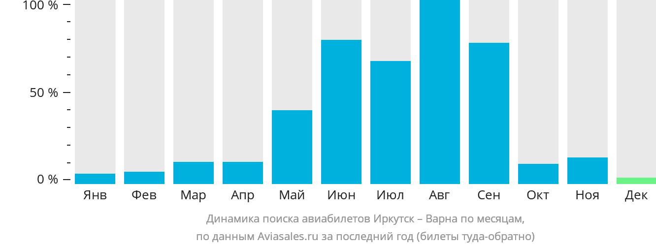 Динамика поиска авиабилетов из Иркутска в Варну по месяцам