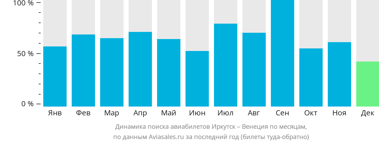 Динамика поиска авиабилетов из Иркутска в Венецию по месяцам