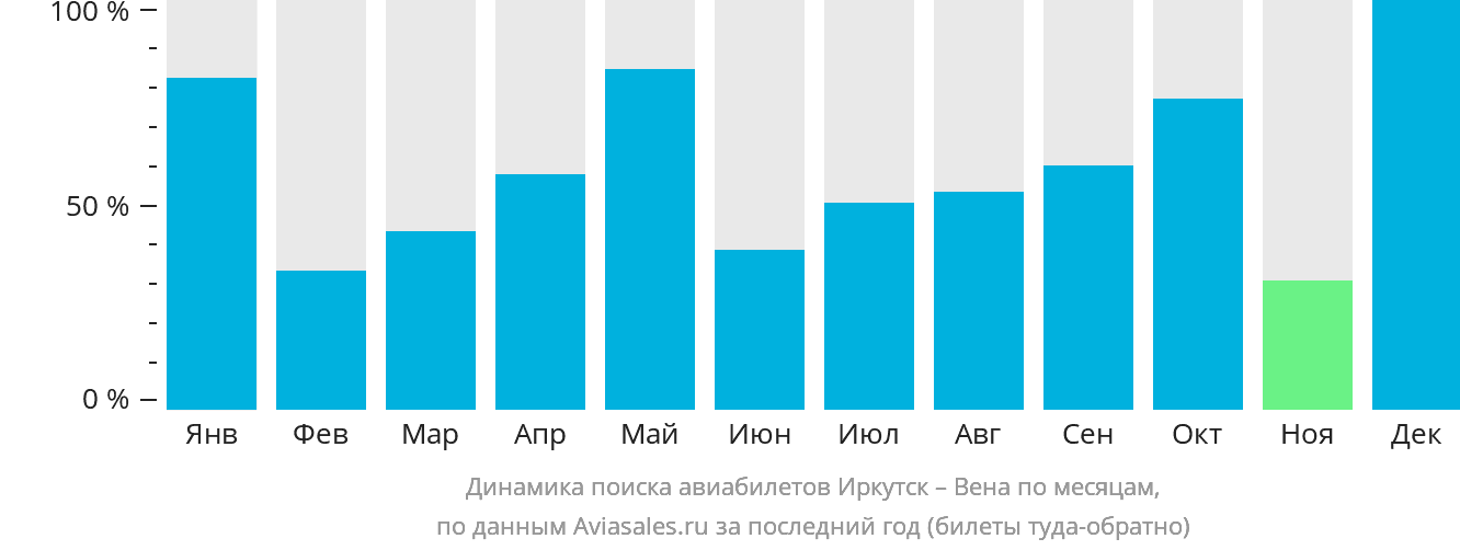 Динамика поиска авиабилетов из Иркутска в Вену по месяцам