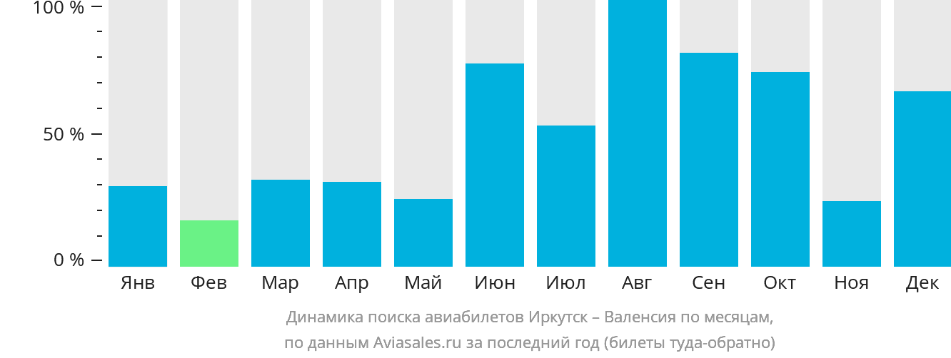 Динамика поиска авиабилетов из Иркутска в Валенсию по месяцам