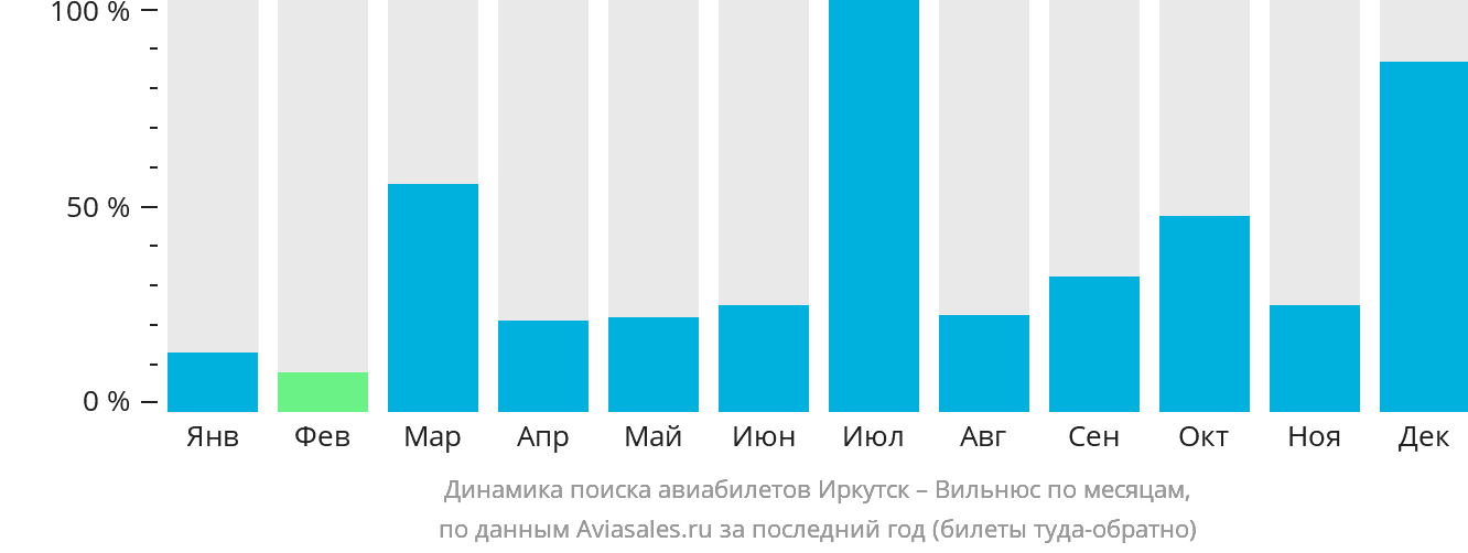 Динамика поиска авиабилетов из Иркутска в Вильнюс по месяцам