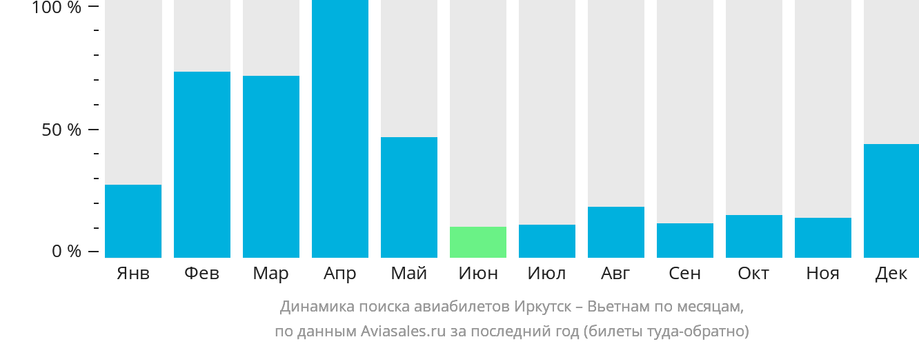 Динамика поиска авиабилетов из Иркутска в Вьетнам по месяцам