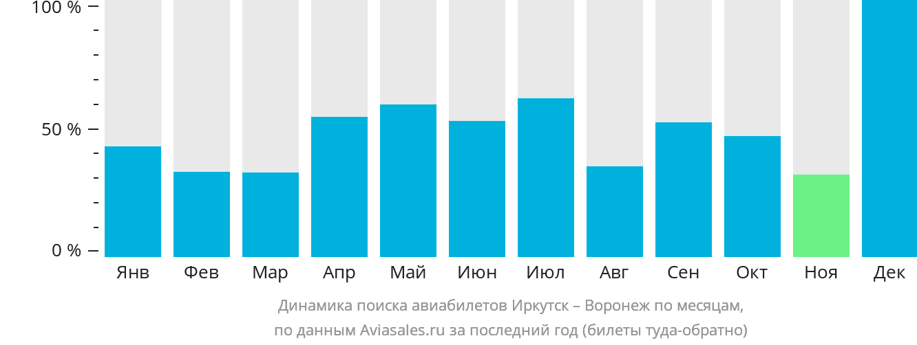 Динамика поиска авиабилетов из Иркутска в Воронеж по месяцам