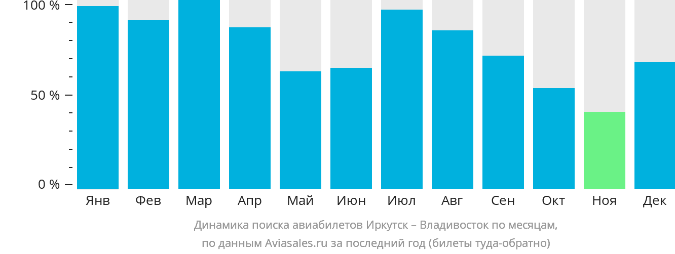 Динамика поиска авиабилетов из Иркутска во Владивосток по месяцам