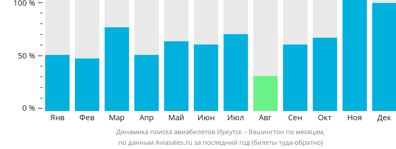 Динамика поиска авиабилетов из Иркутска в Вашингтон по месяцам