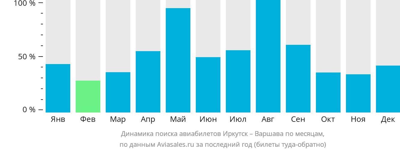 Динамика поиска авиабилетов из Иркутска в Варшаву по месяцам
