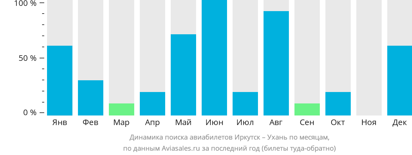 Динамика поиска авиабилетов из Иркутска в Ухань по месяцам