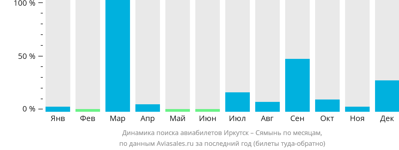 Динамика поиска авиабилетов из Иркутска в Сямынь по месяцам