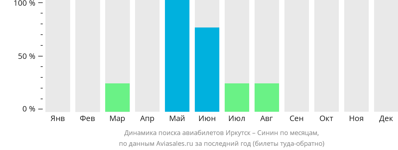 Динамика поиска авиабилетов из Иркутска в Синин по месяцам