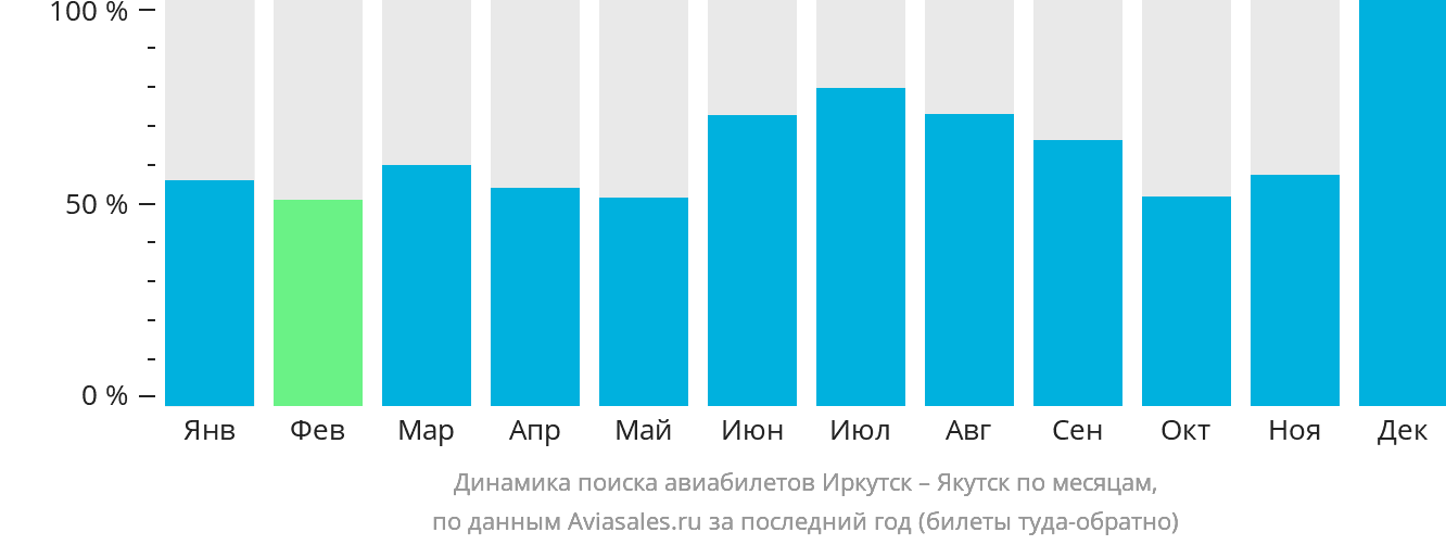 Динамика поиска авиабилетов из Иркутска в Якутск по месяцам