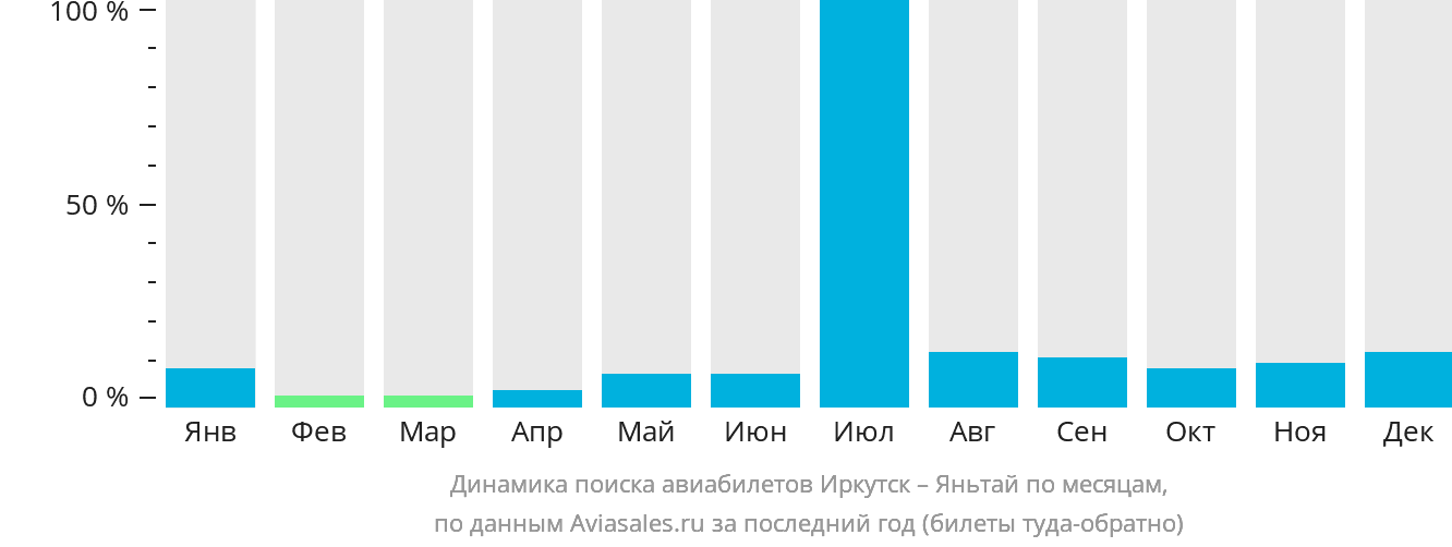 Динамика поиска авиабилетов из Иркутска в Яньтай по месяцам