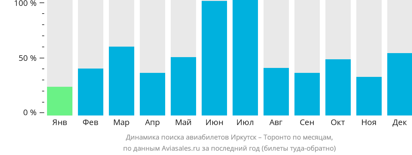 Динамика поиска авиабилетов из Иркутска в Торонто по месяцам