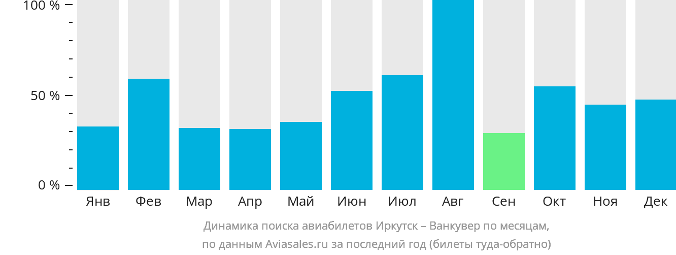 Динамика поиска авиабилетов из Иркутска в Ванкувер по месяцам