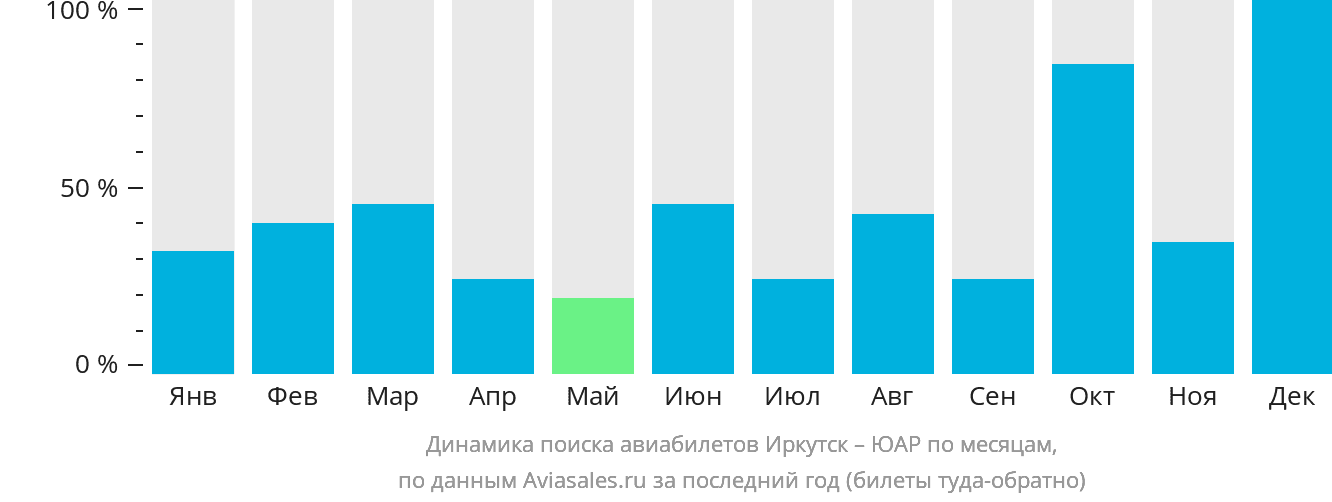 Динамика поиска авиабилетов из Иркутска в ЮАР по месяцам