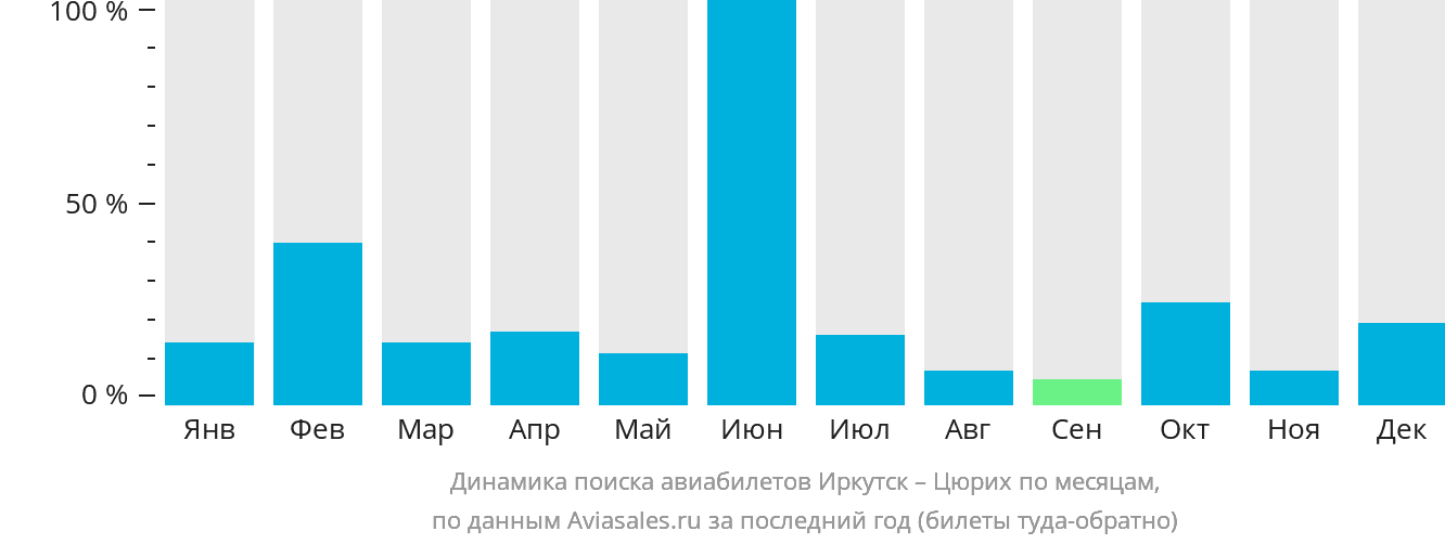 Динамика поиска авиабилетов из Иркутска в Цюрих по месяцам