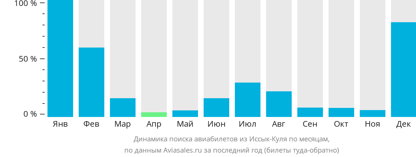 Динамика поиска авиабилетов из Иссык-Куля по месяцам