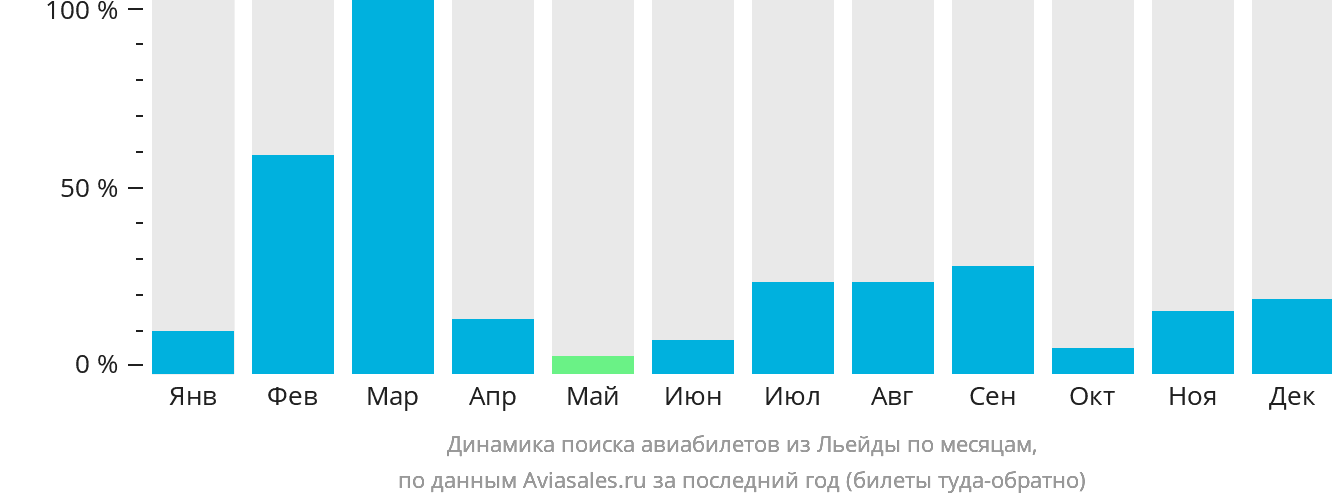 Динамика поиска авиабилетов из Льейды по месяцам