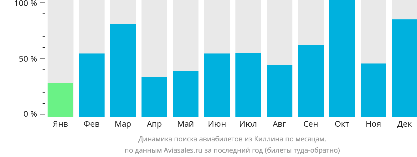 Динамика поиска авиабилетов из Киллина по месяцам