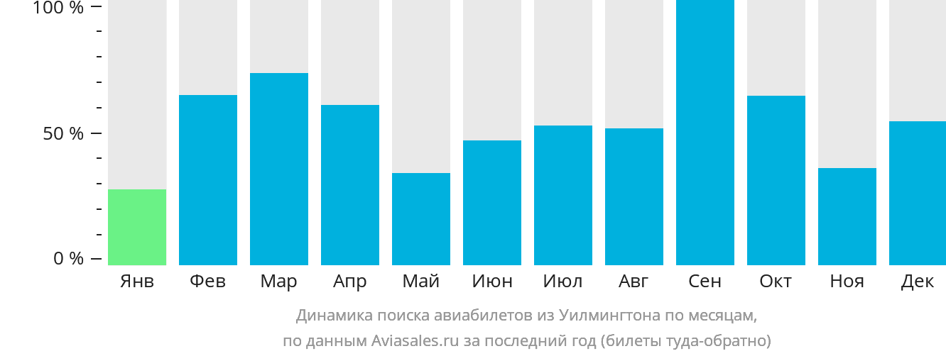 Динамика поиска авиабилетов из Уилмингтона по месяцам