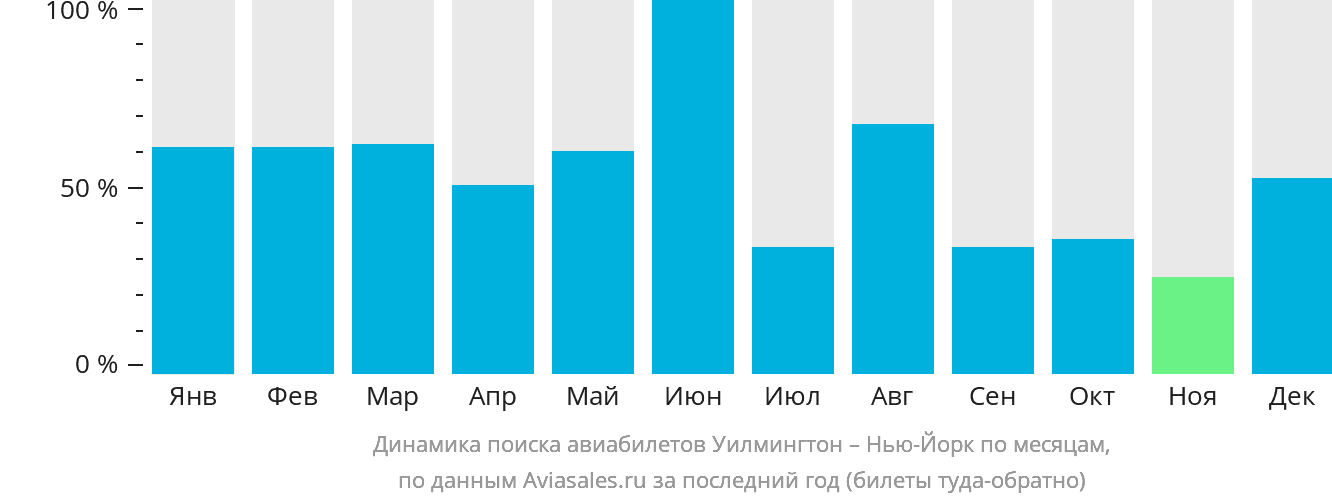 Динамика поиска авиабилетов из Уилмингтона в Нью-Йорк по месяцам