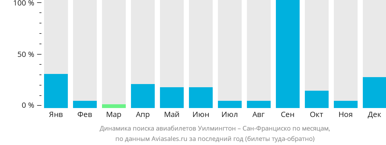 Динамика поиска авиабилетов из Уилмингтона в Сан-Франциско по месяцам