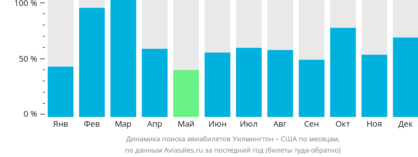Динамика поиска авиабилетов из Уилмингтона в США по месяцам