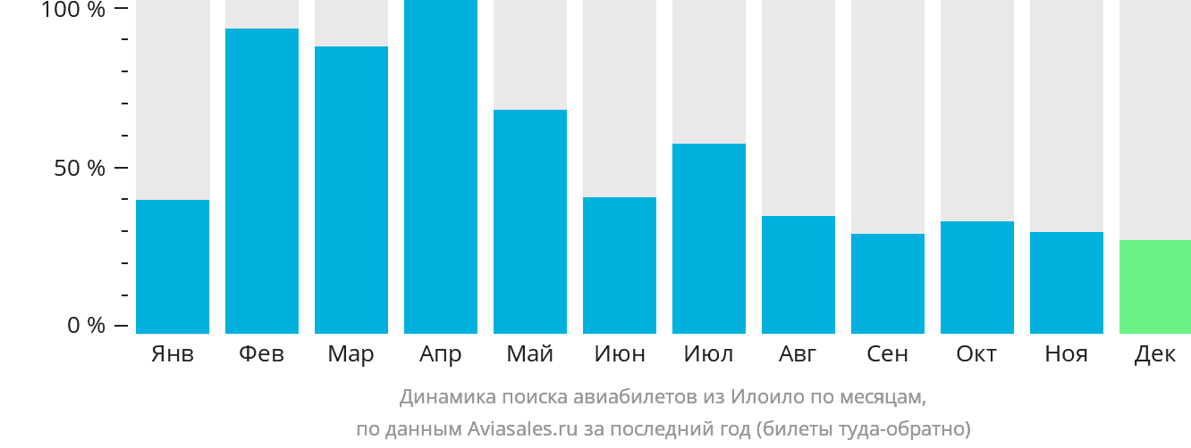 Динамика поиска авиабилетов из Илоило по месяцам