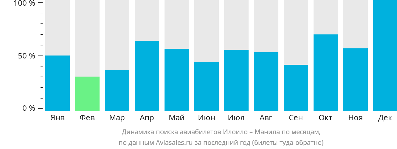 Динамика поиска авиабилетов из Илоило в Манилу по месяцам