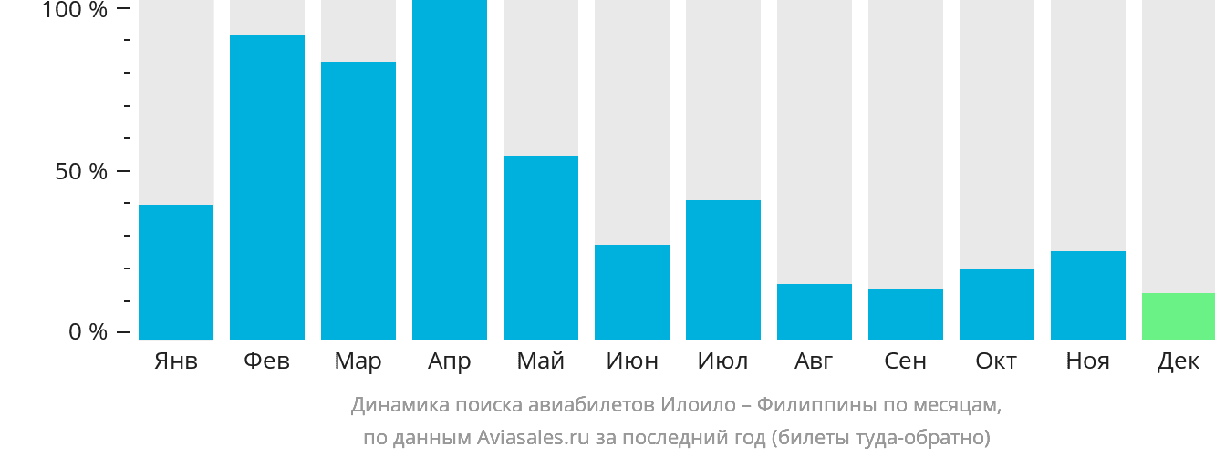 Динамика поиска авиабилетов из Илоило на Филиппины по месяцам