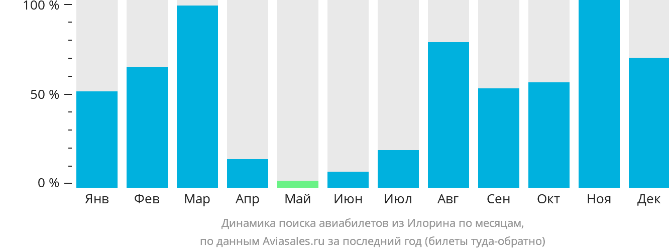 Динамика поиска авиабилетов из Илорина по месяцам