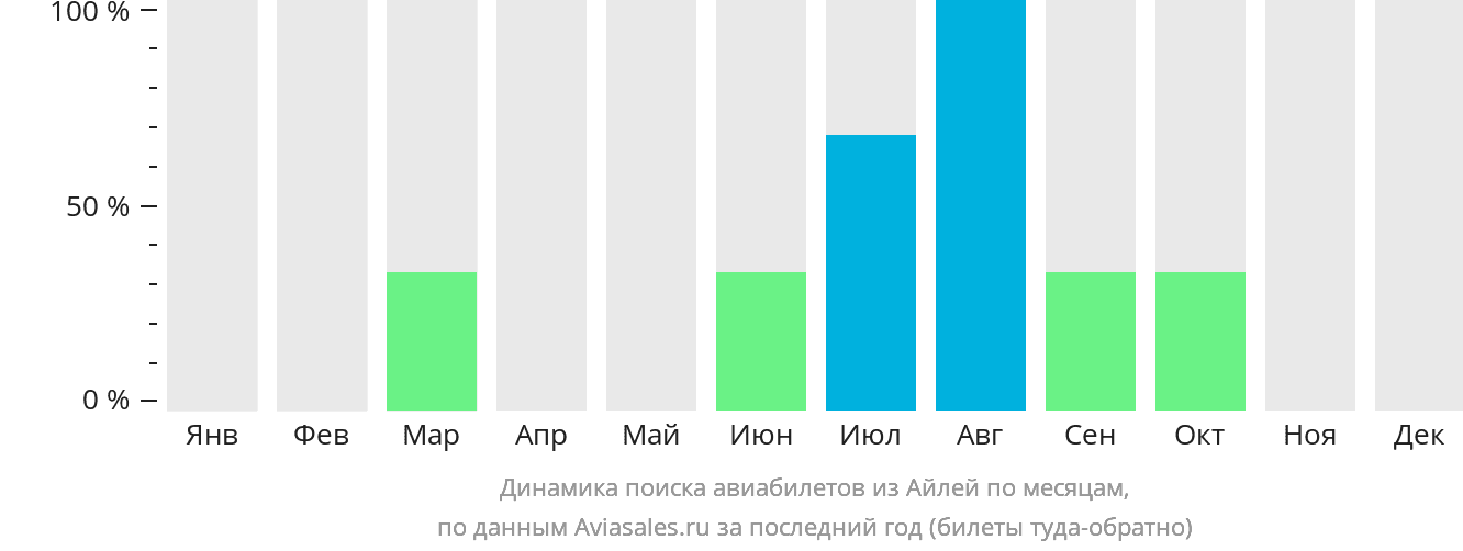 Динамика поиска авиабилетов из Айлей по месяцам