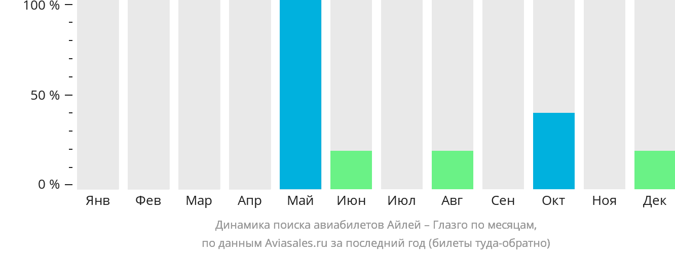 Динамика поиска авиабилетов из Айлей в Глазго по месяцам