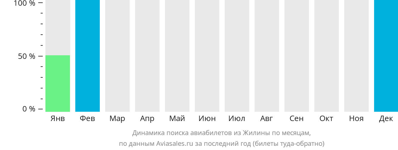 Динамика поиска авиабилетов из Жилины по месяцам