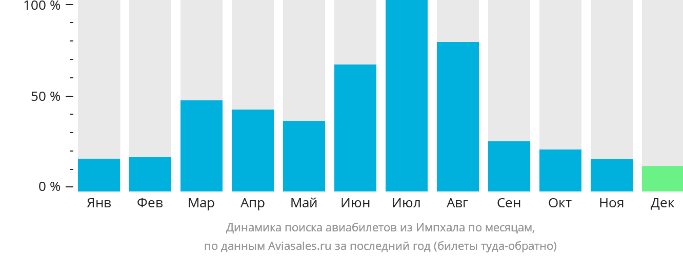 Динамика поиска авиабилетов из Импхала по месяцам